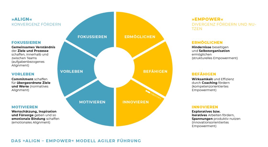 Das »Align – Empower« Modell agiler Führung von Marc Solga