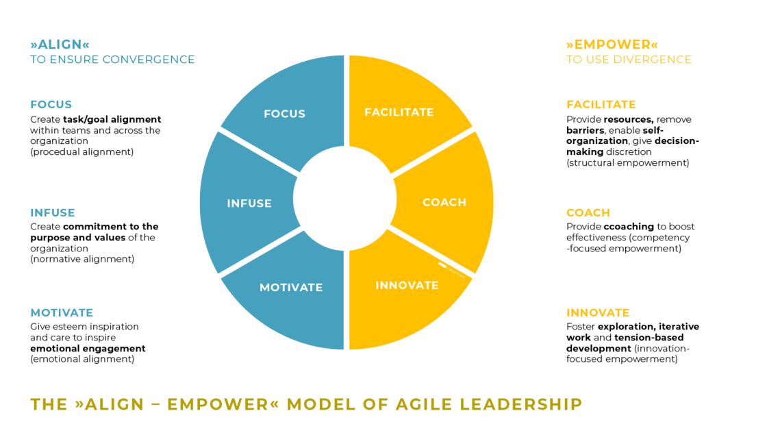 Das »Align – Empower« Modell agiler Führung